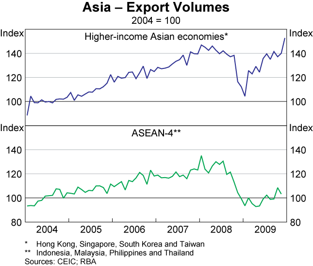 Graph 6: Asia &ndash; Export Volumes