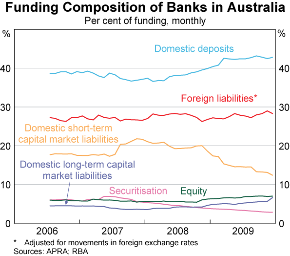 Graph 61: Funding Composition of Banks in Australia