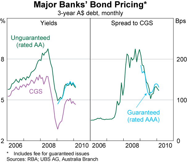 Graph 66: Major banks&#39; Bond Pricing