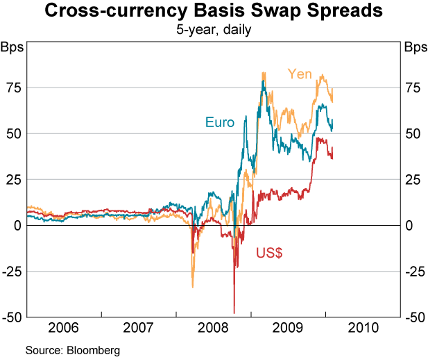 Graph 67: Cross-currency Basis Swap Spreads