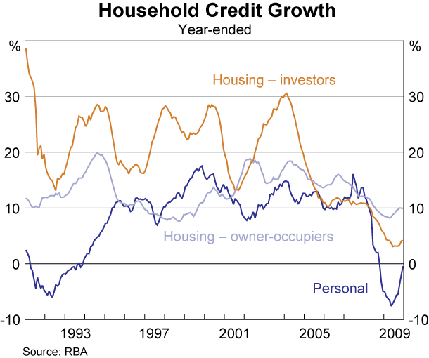 Graph 70: Household Credit Growth