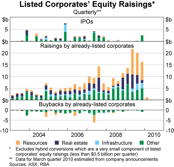Graph 73: Listed Corporates&#39; Equity Raisings