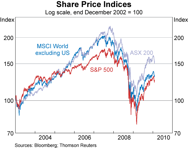 Graph 77: Share Price Indices