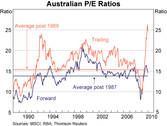 Graph 78: Australian P/E Ratios