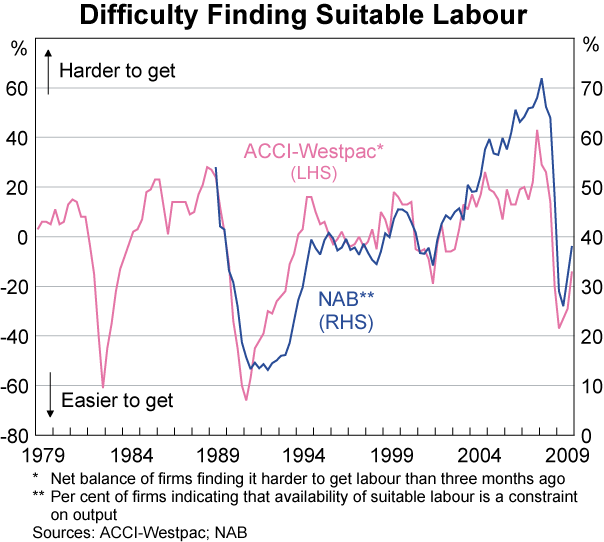 Graph 84: Difficulty Finding Suitable Labour