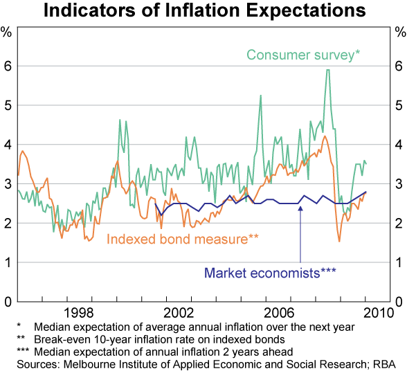 Graph 85: Indicators of Inflation Expectations