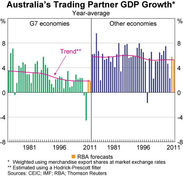 Graph 86: Australia&#39;s Trading Partner GDP Growth