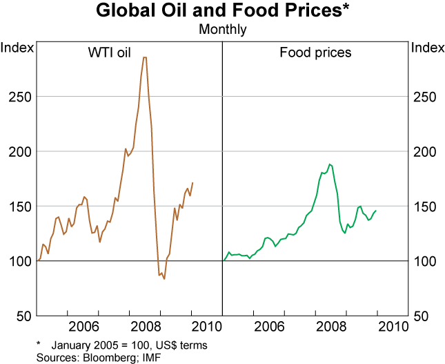 Graph A2: Global Oil and Food Prices
