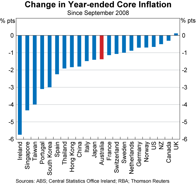 Graph A3: Change in Year-ended Core Inflation