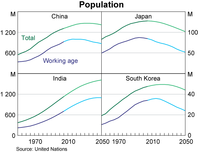 Graph B2: Population