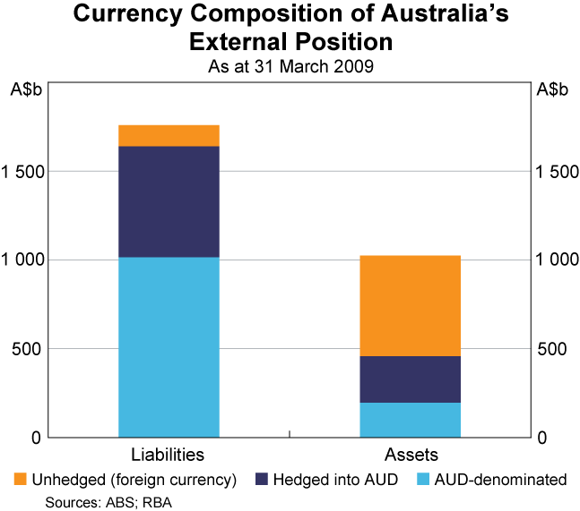 Graph C1: Currency Composition of Australia&#39;s External Position