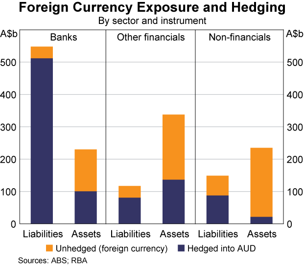 Graph C2: Foreign Currency Exposure and Hedging