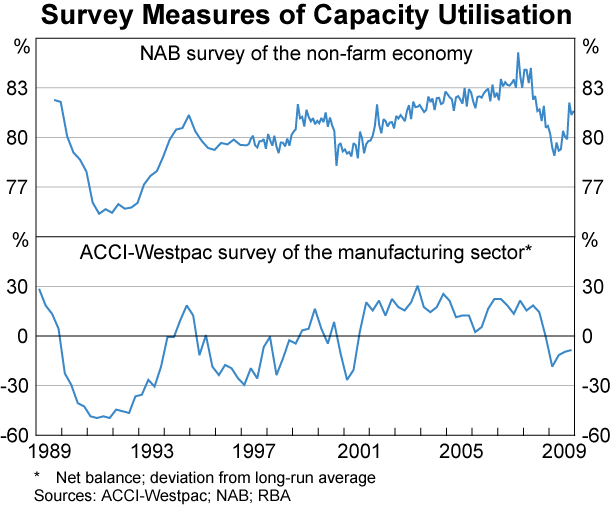 Graph D1: Survey Measures of Capacity Utilisation