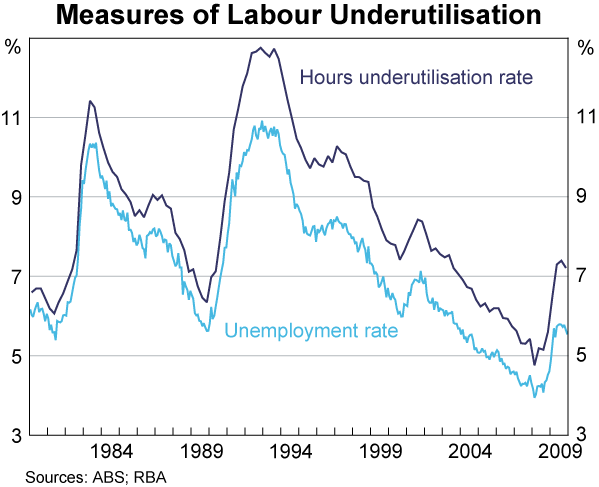 Graph D3: Measures of Labour Underutilisation