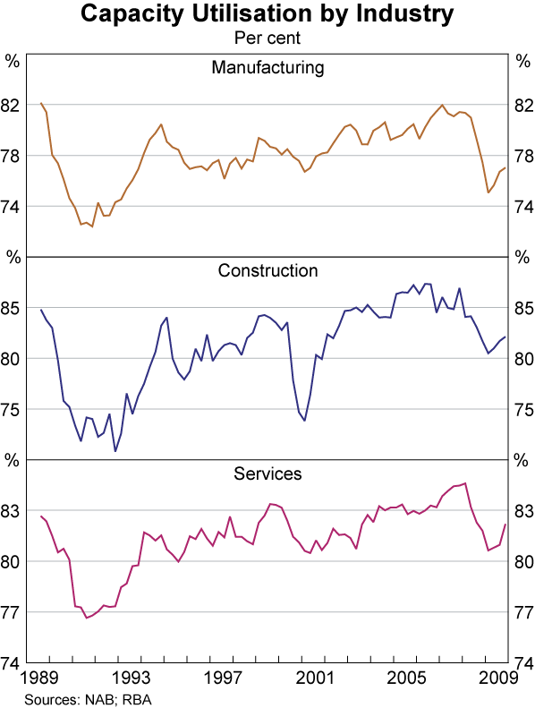 Graph D4: Capacity Utilisation by Industry