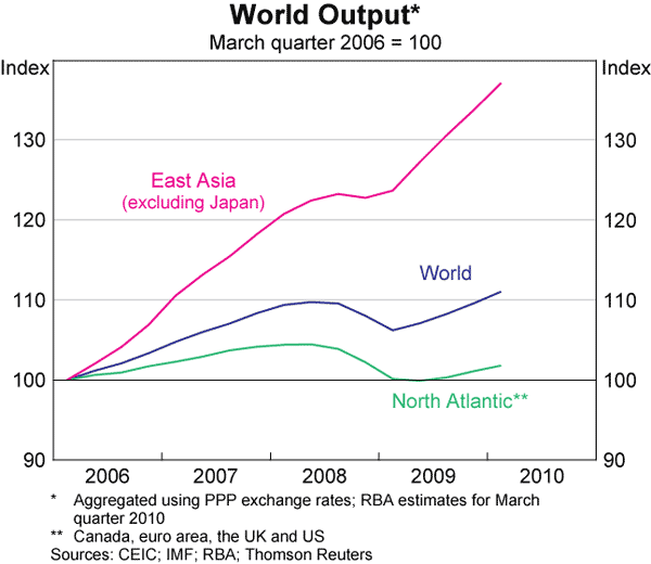 Graph 1: World Output