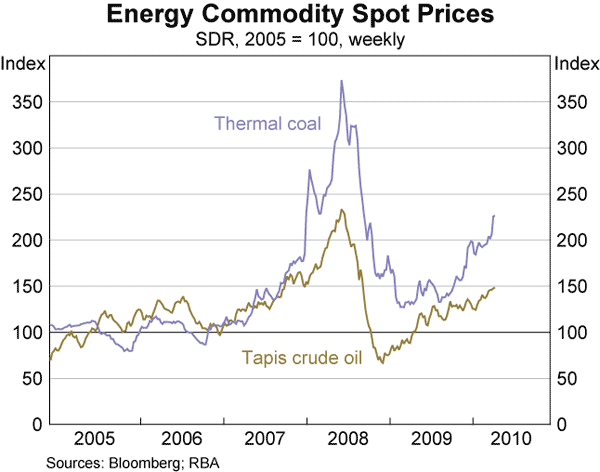 Graph 11: Energy Commodity Spot Prices