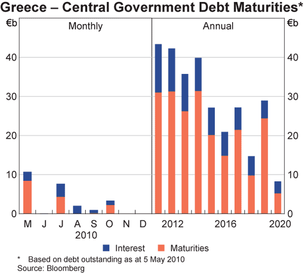 Graph 12: Greece &ndash; Central Government Debt Maturities