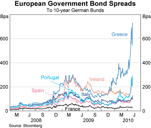 Graph 13: European Government Bond Spreads