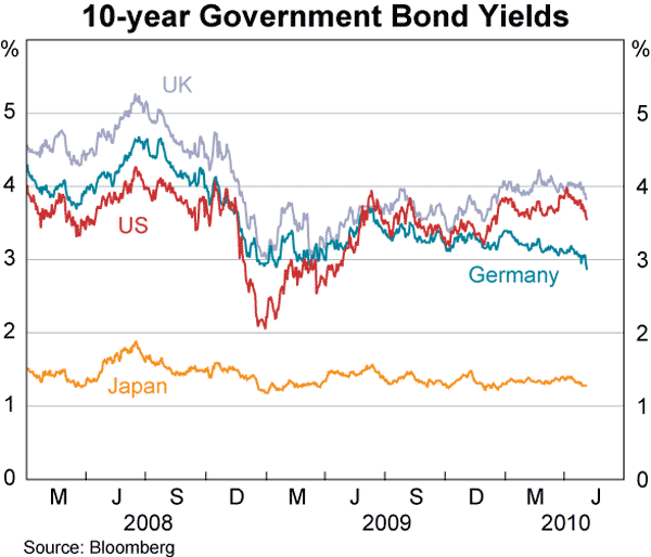 Graph 14: 10-year Government Bond Yields