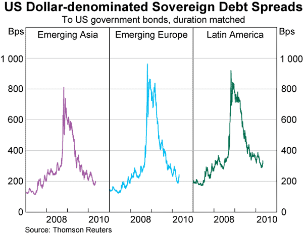 Graph 15: US Dollar-denominated Sovereign Debt Spreads