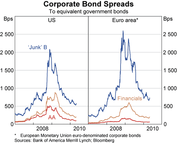Graph 17: Corporate Bond Spreads