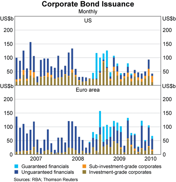 Graph 18: Corporate Bond Issuance