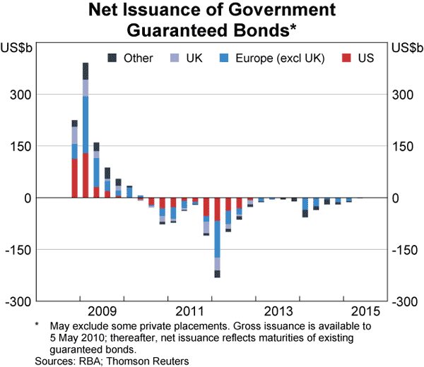 Graph 19: Net Issuance of Government Guaranteed Bonds