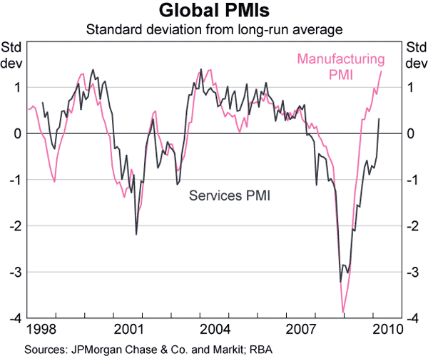 Graph 2: Global PMIs