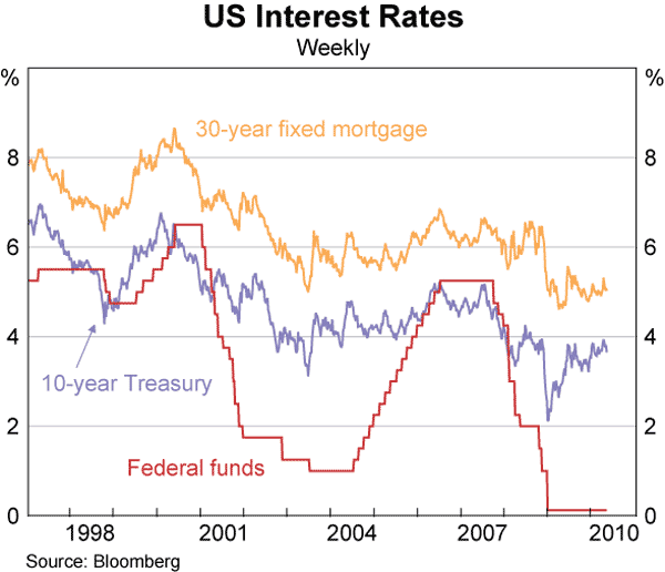 Graph 20: US Interest Rates