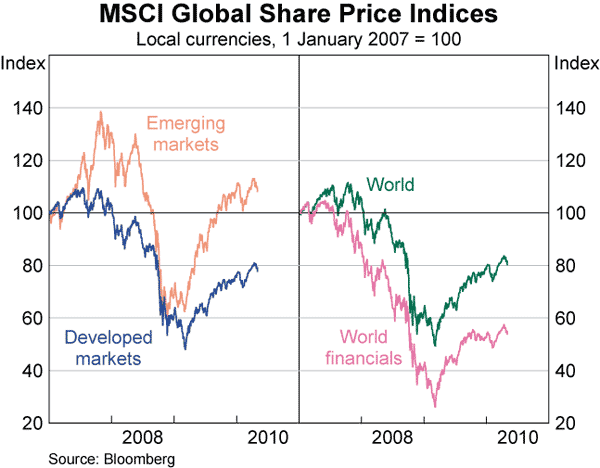 Graph 22: MSCI Global Share Price Indices
