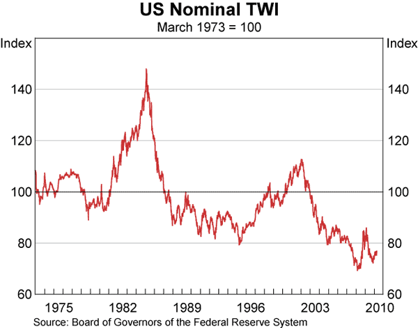 Graph 24: US Nominal TWI