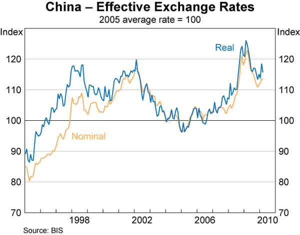 Graph 26: China &ndash; Effective Exchange Rates