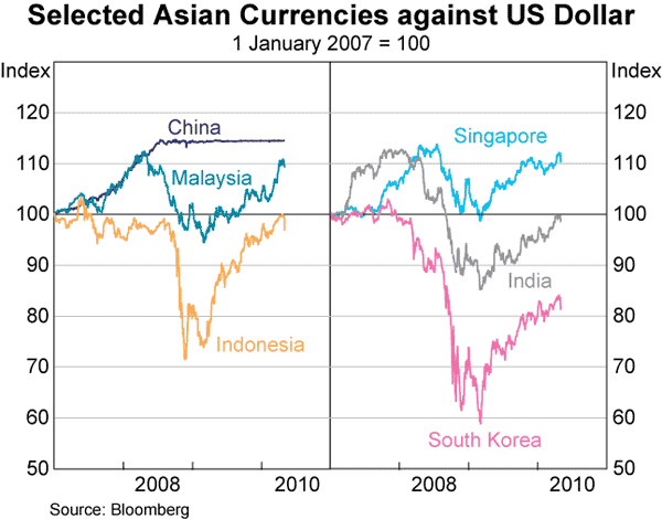 Graph 27: Selected Asian Currencies against US Dollar