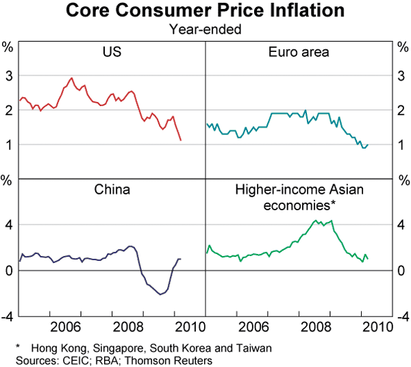 Graph 3: Core Consumer Price Inflation