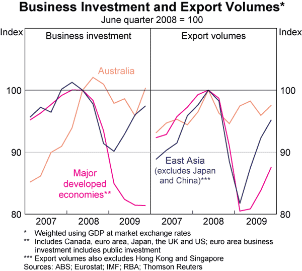 Graph 30: Business Investment and Export Volumes