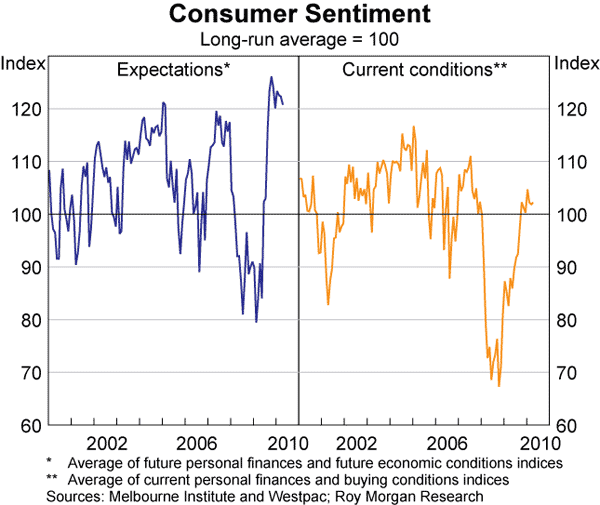 Graph 31: Consumer Sentiment