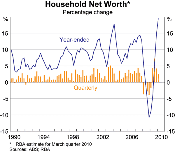 Graph 32: Household Net Worth