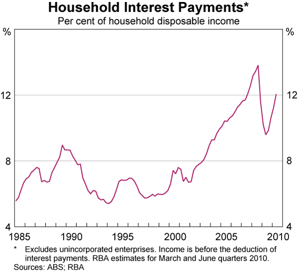 Graph 33: Household Interest Payments