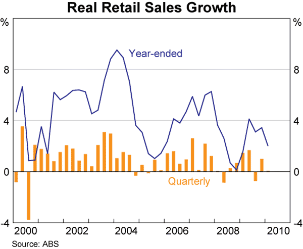 Graph 34: Real Retail Sales Growth