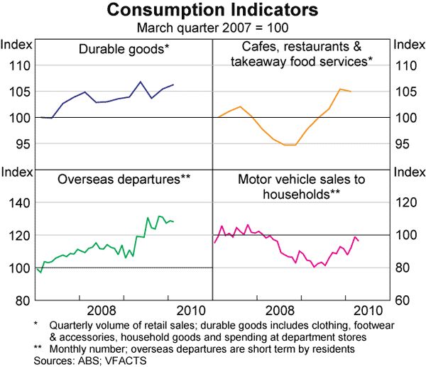 Graph 35: Consumption Indicators