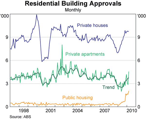 Graph 36: Residential Building Approvals
