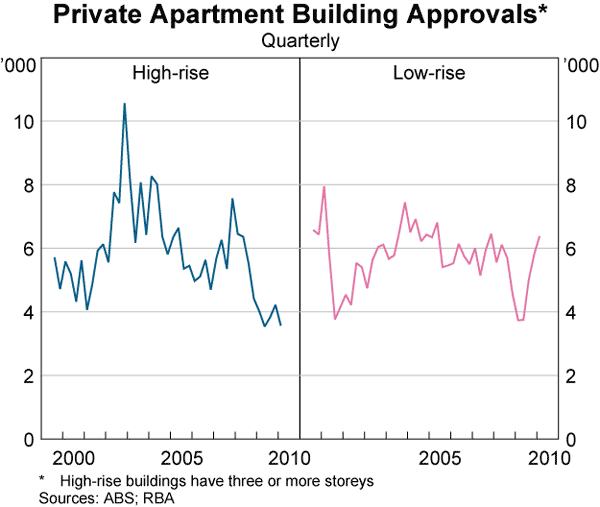 Graph 37: Private Apartment Building Approvals
