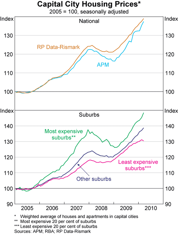 Graph 38: Capital City Housing Prices