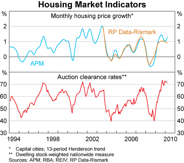 Graph 39: Housing Market Indicators