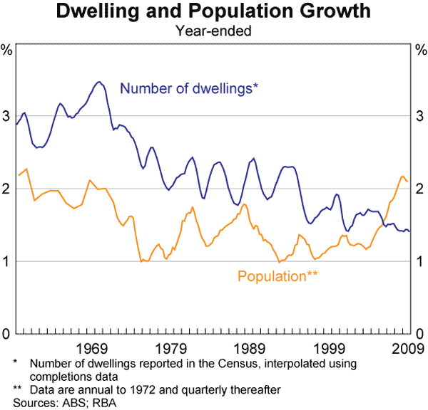 Graph 40: Dwelling and Population Growth