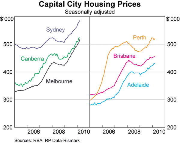 Graph 41: Capital City Housing Prices