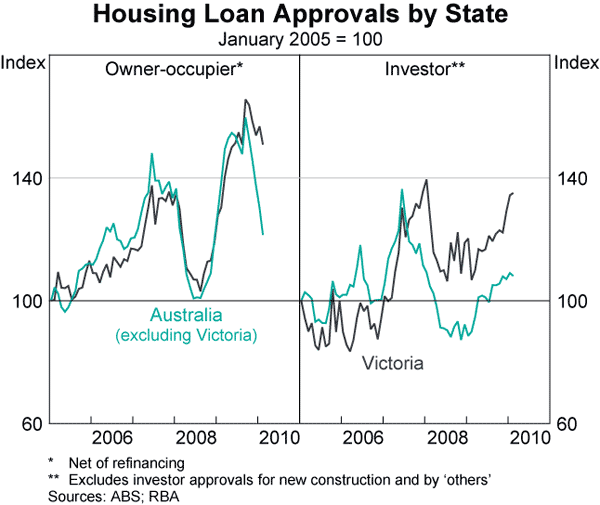 Graph 42: Housing Loan Approvals by State