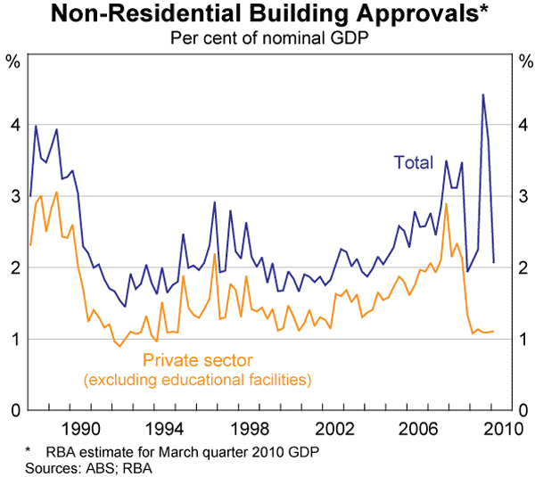 Graph 45: Non-Residential Building Approvals