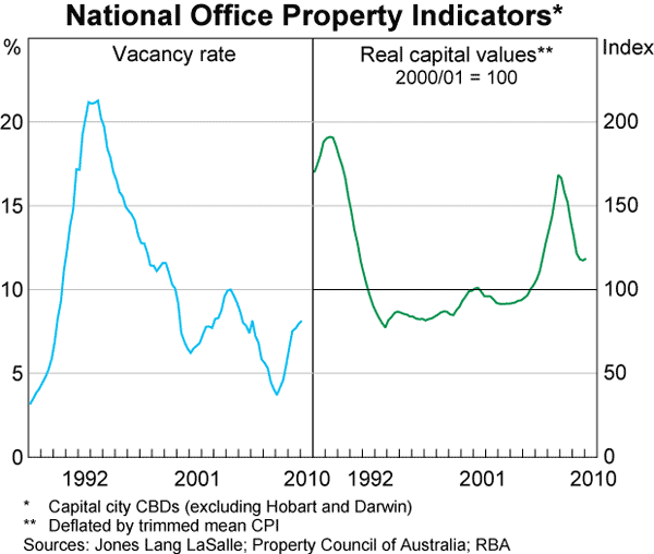 Graph 46: National Office Property Indicators